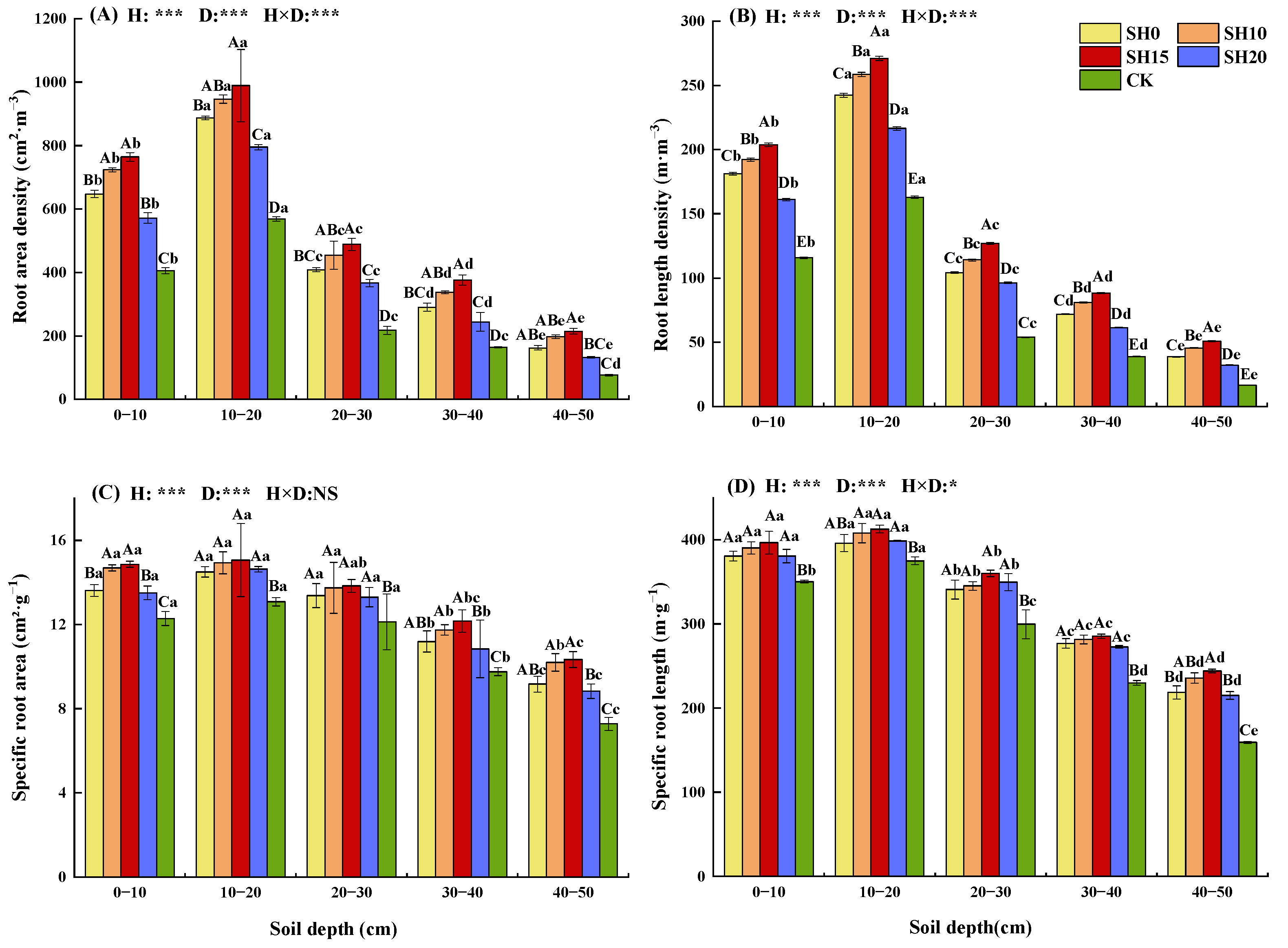 Morphological Traits and Water–Nutrient Utilization