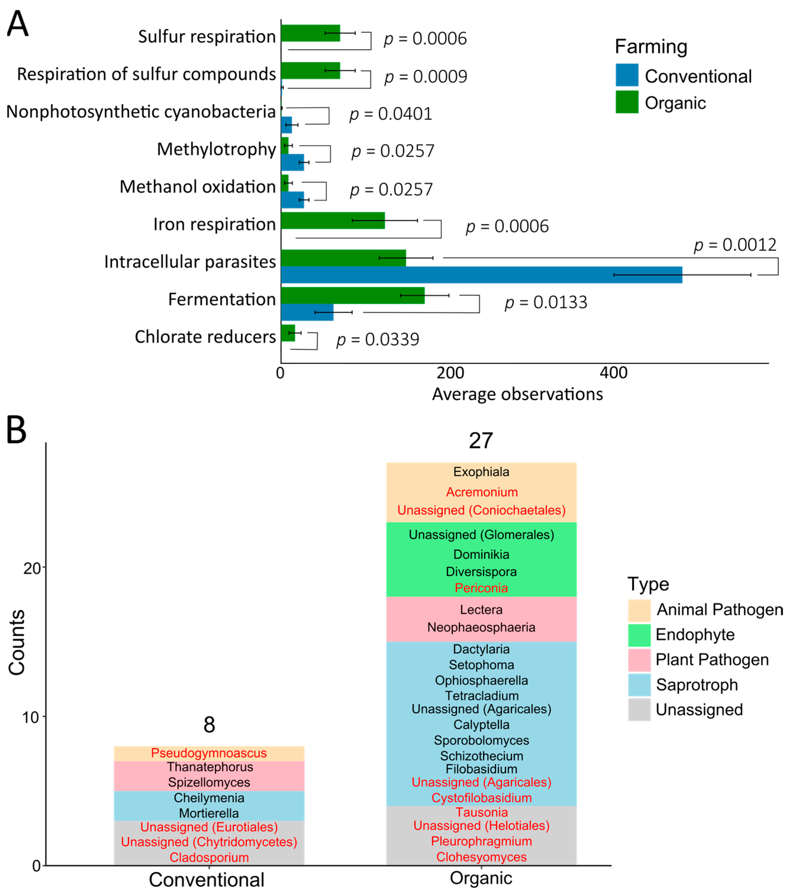 Plants 14 01359 g003
