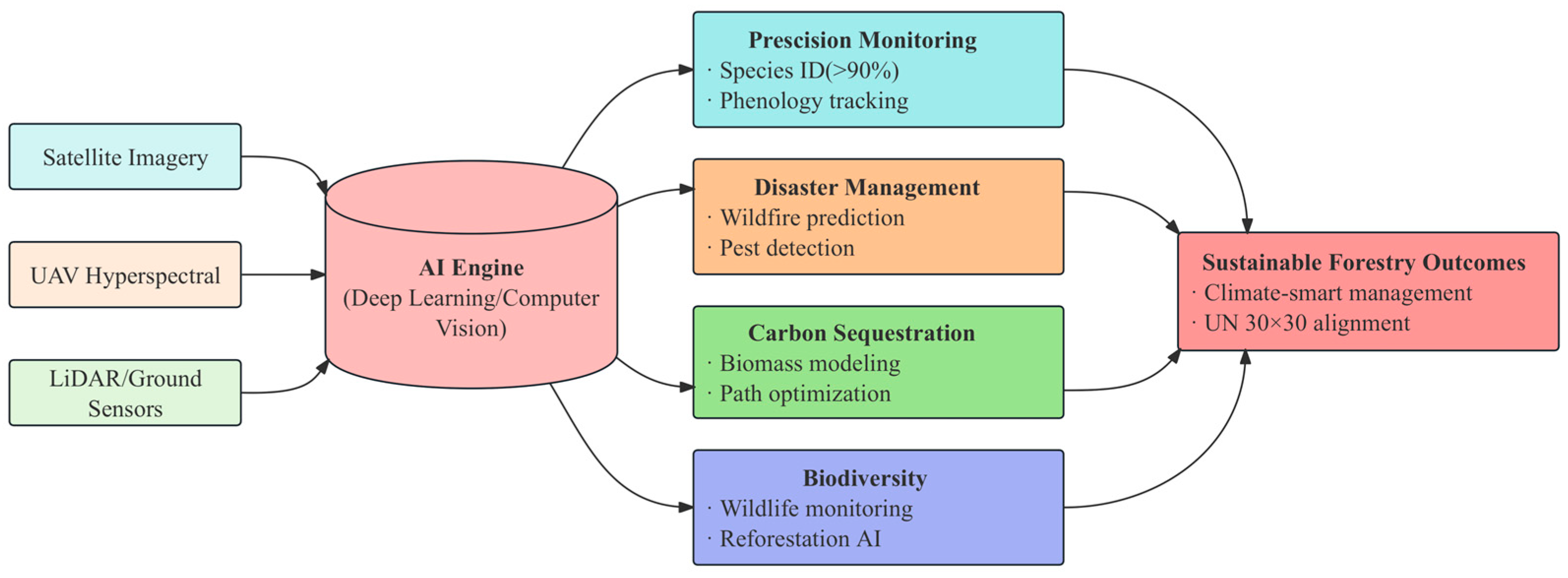 苹果 AI-Powered Plant Science: Transforming Forestry Monitoring