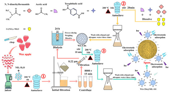 Development of a Green-Synthesized WA-CDs@MIL-101 Fluorescent