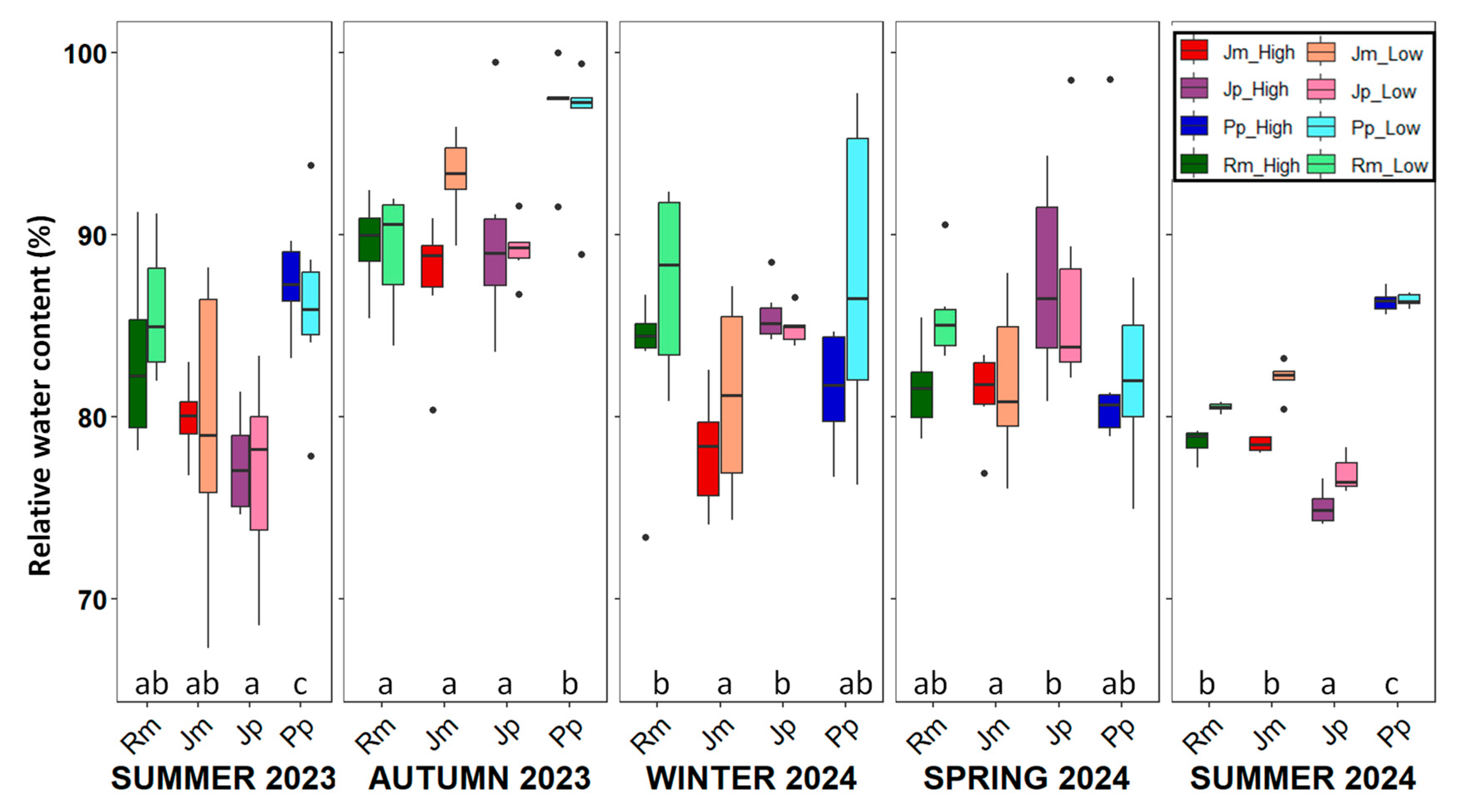 Plants 14 02342 g005