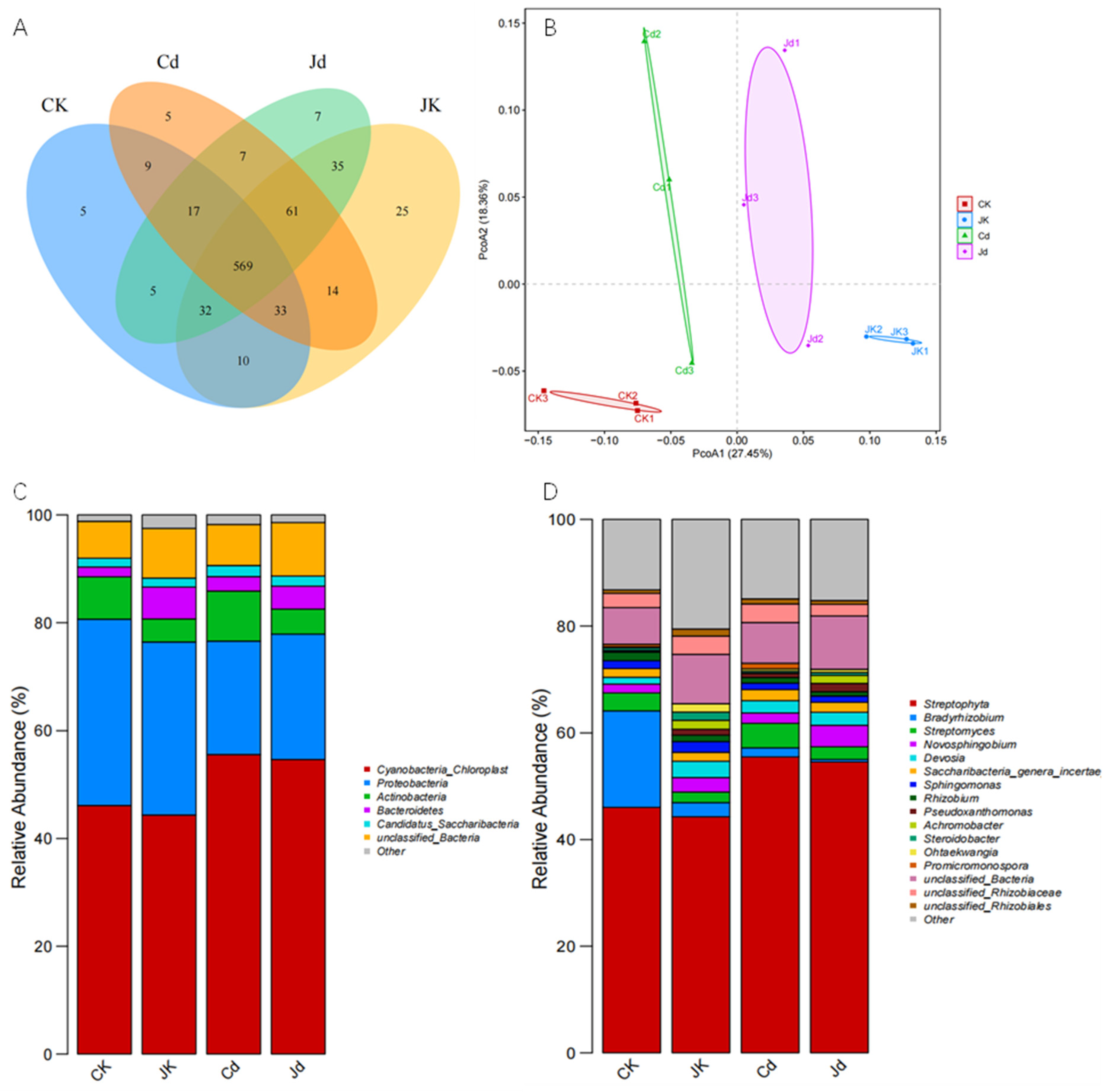 Screening and Identification of Cadmium-Tolerant, Plant