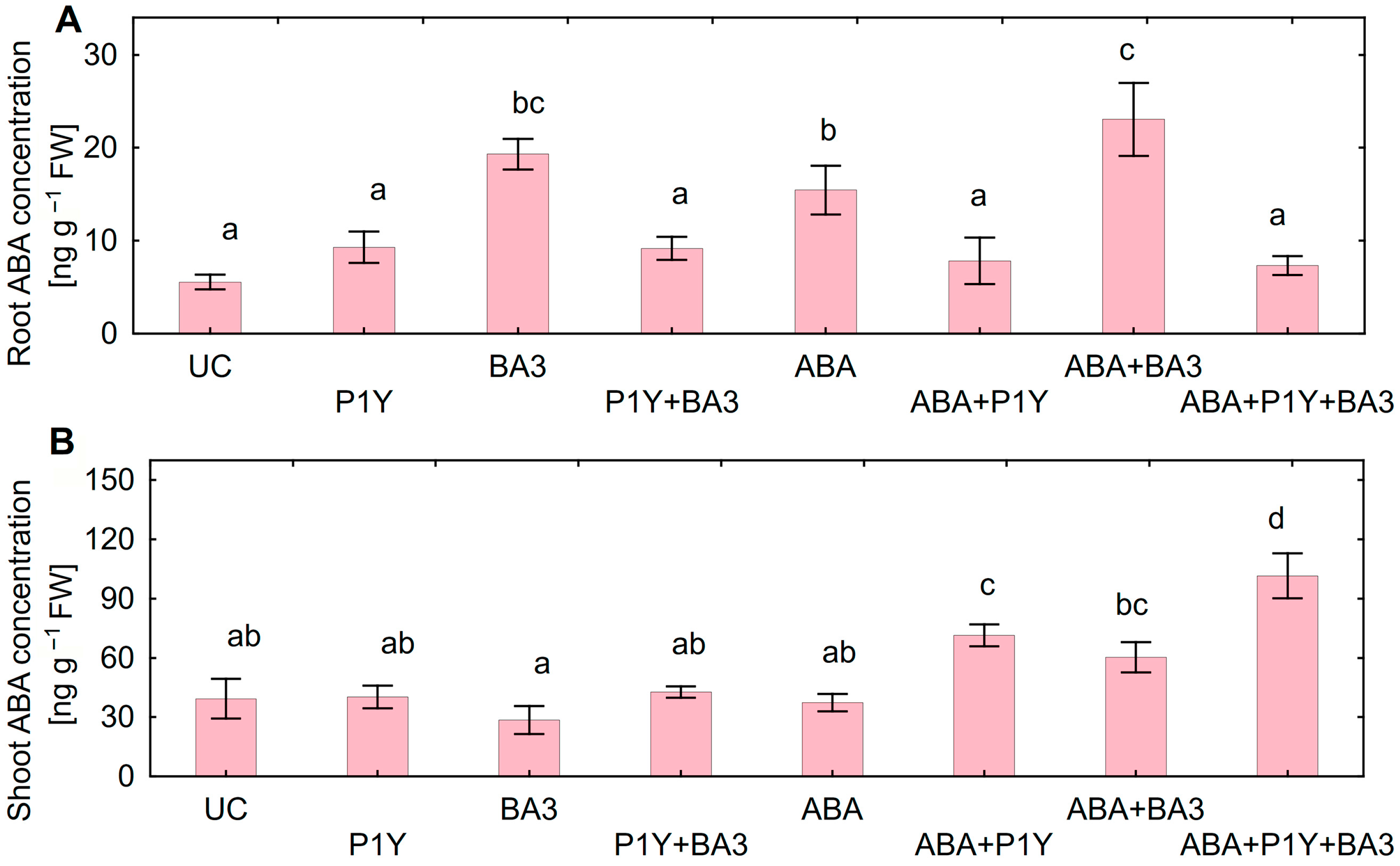 Plants 14 02442 g007 Plants 14 02442 g007