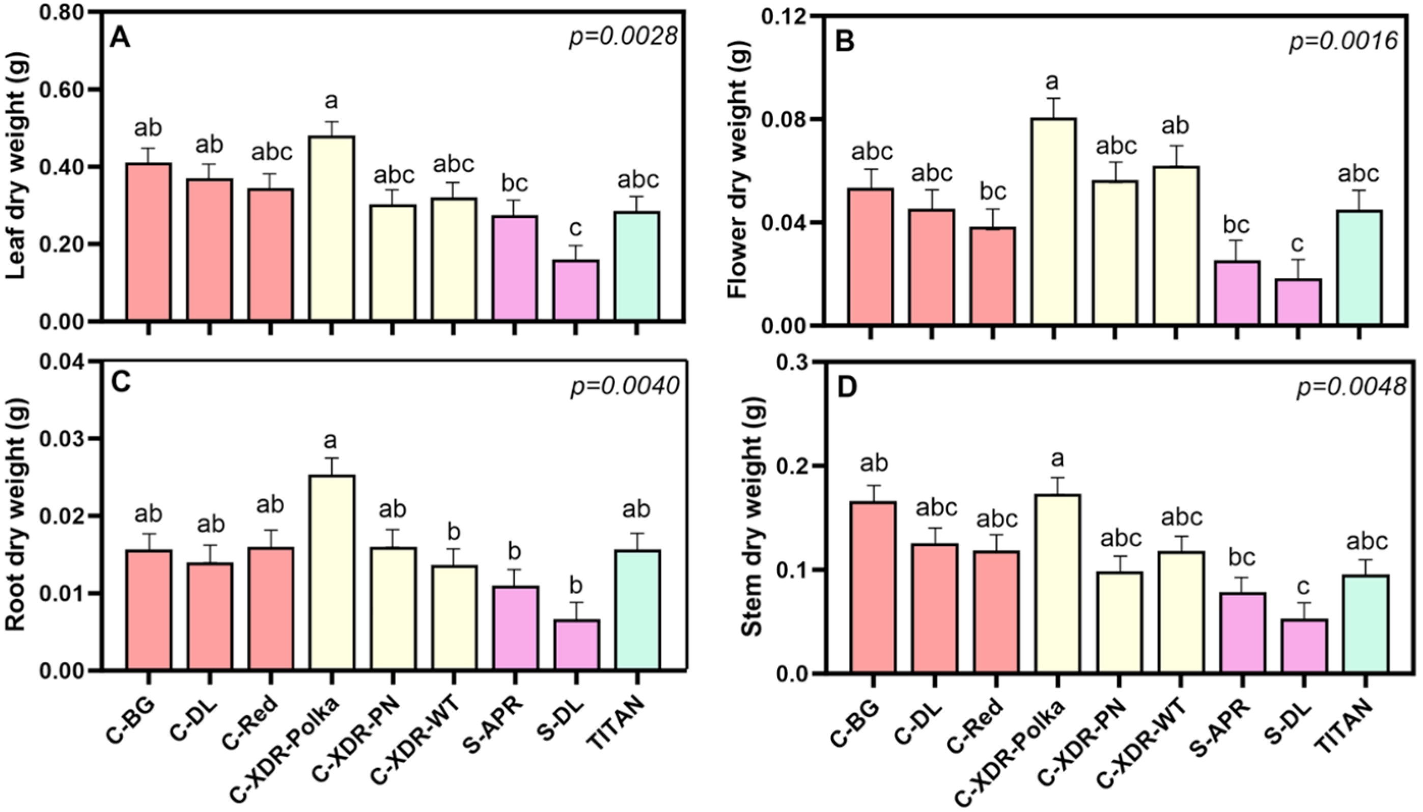 Plants 14 02576 g003 Plants 14 02576 g003