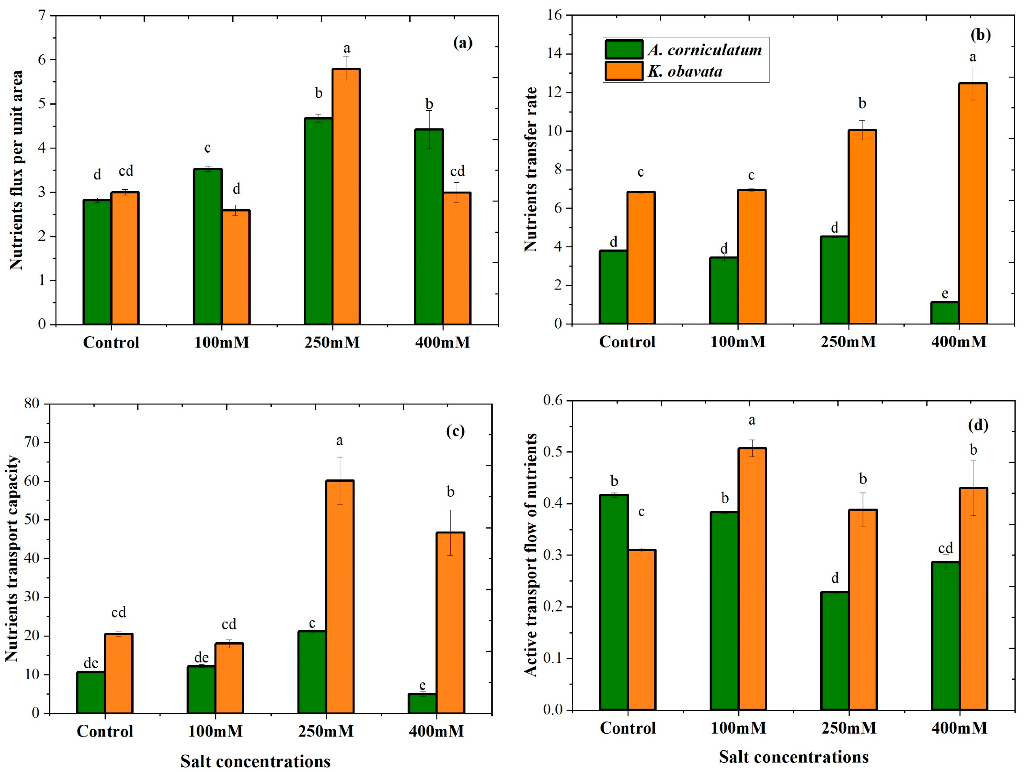 Plants 14 03228 g002