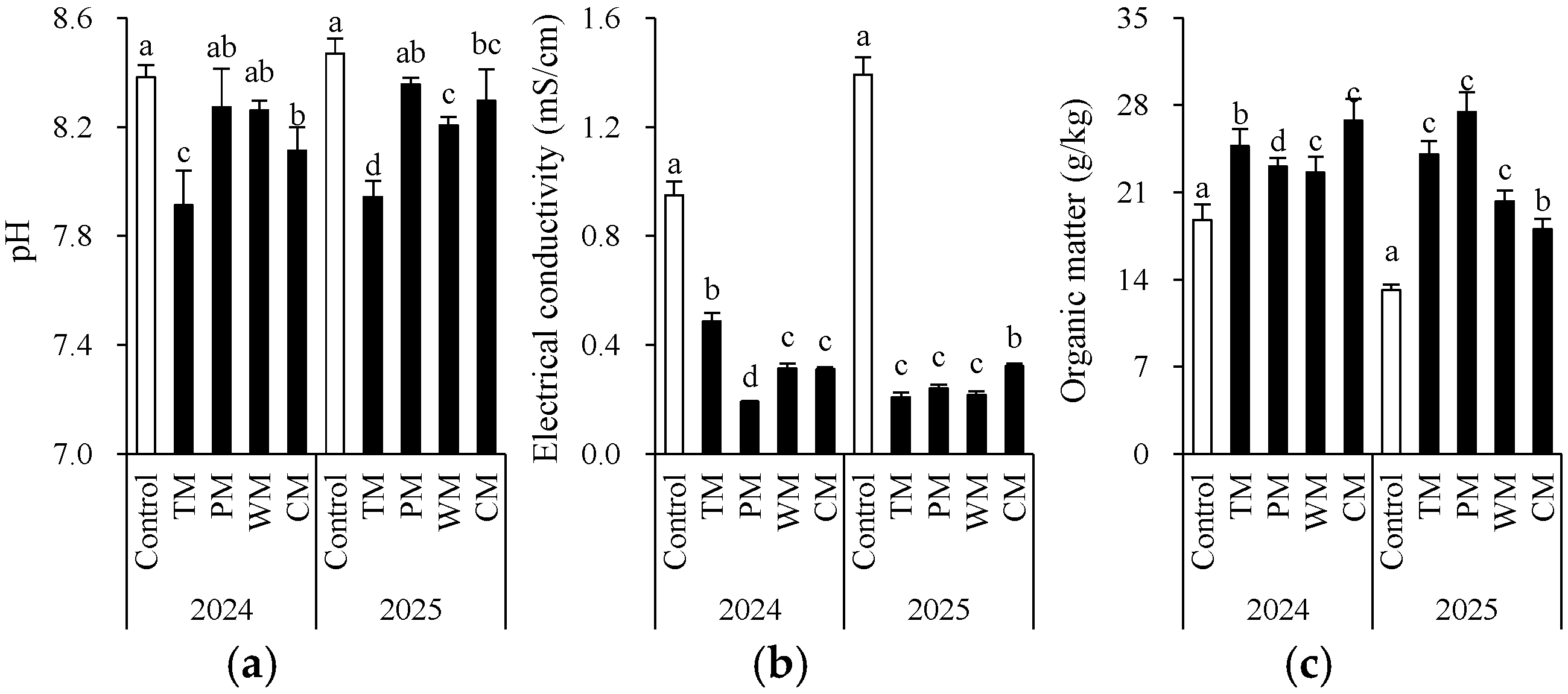 Plants 14 03317 g002