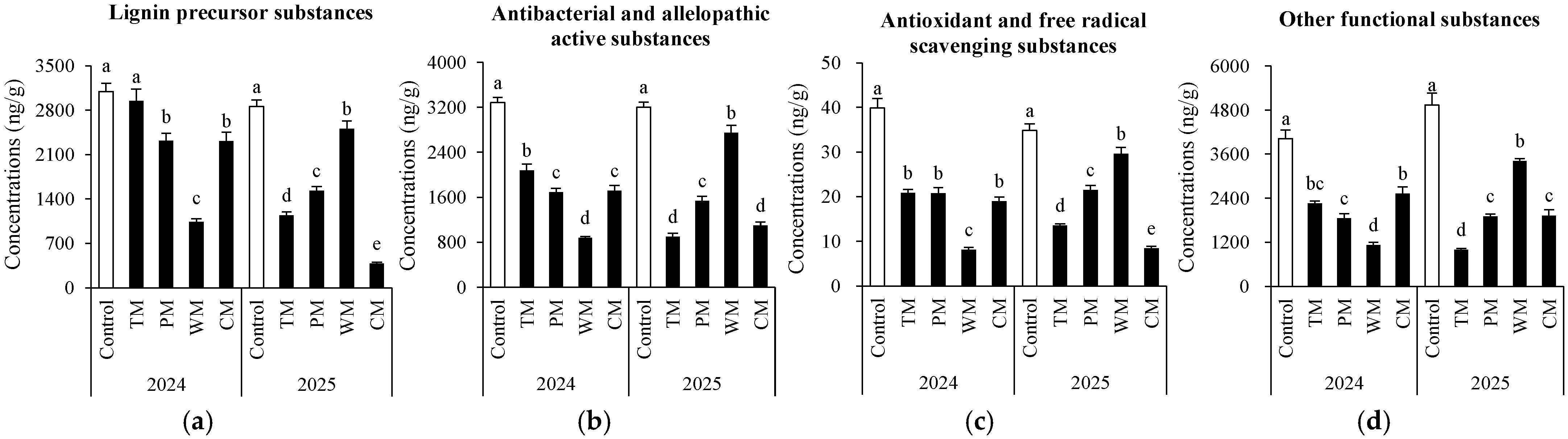 Plants 14 03317 g005