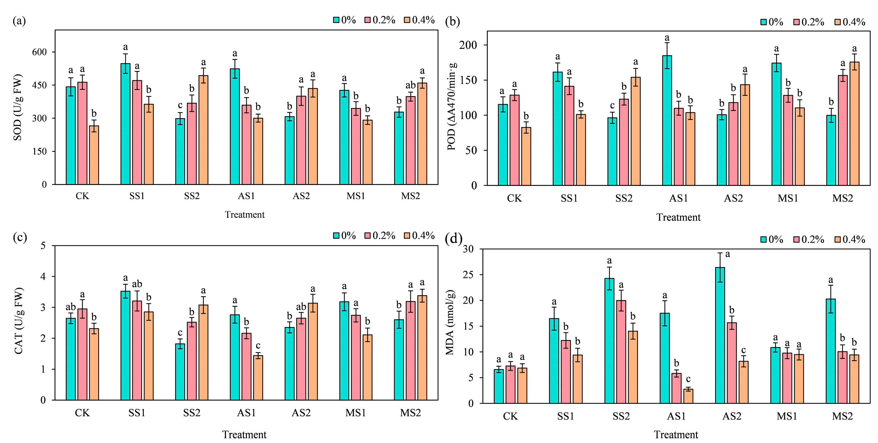Plants 14 03330 g007 Plants 14 03330 g007