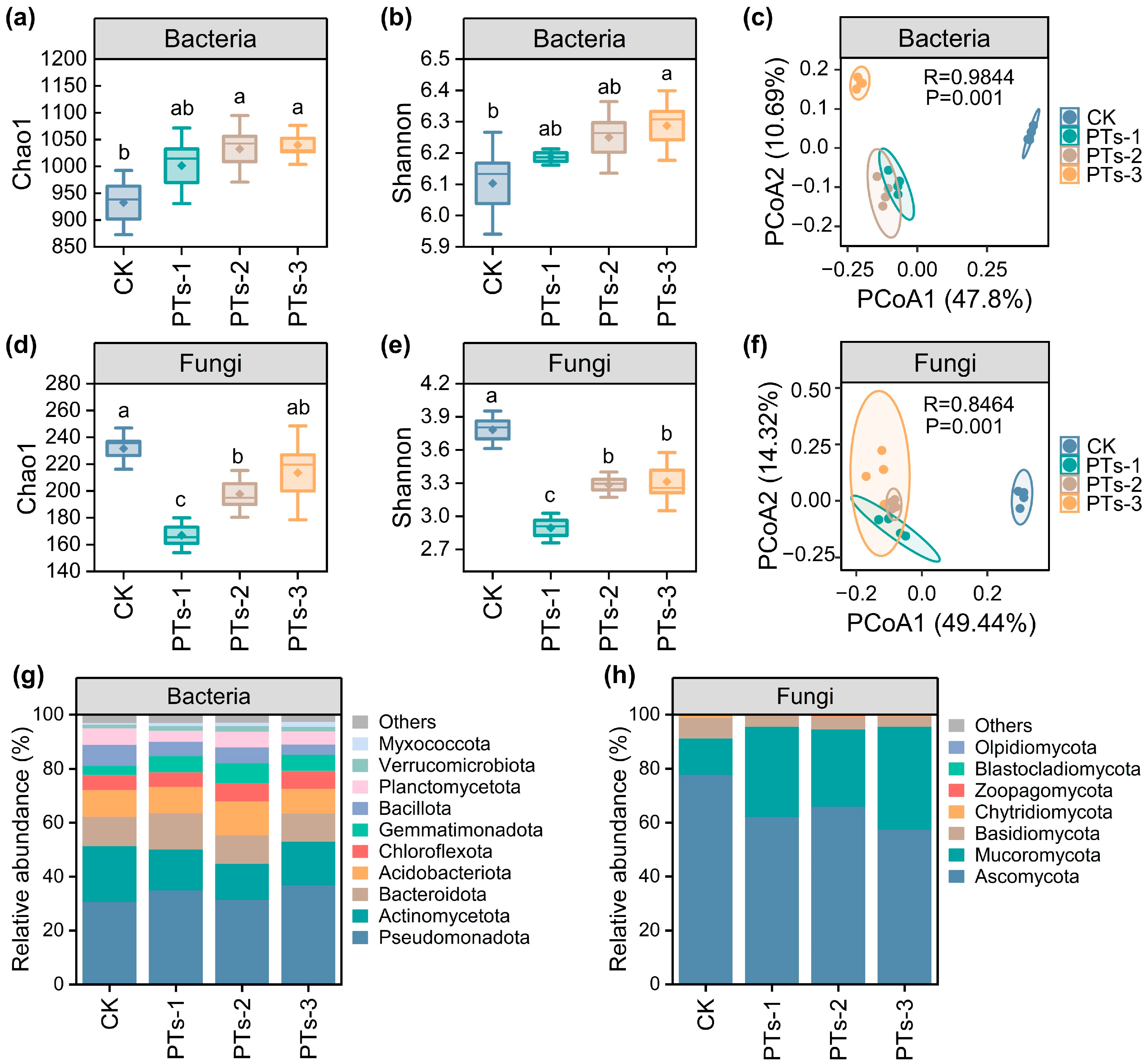 Plants 14 03475 g005