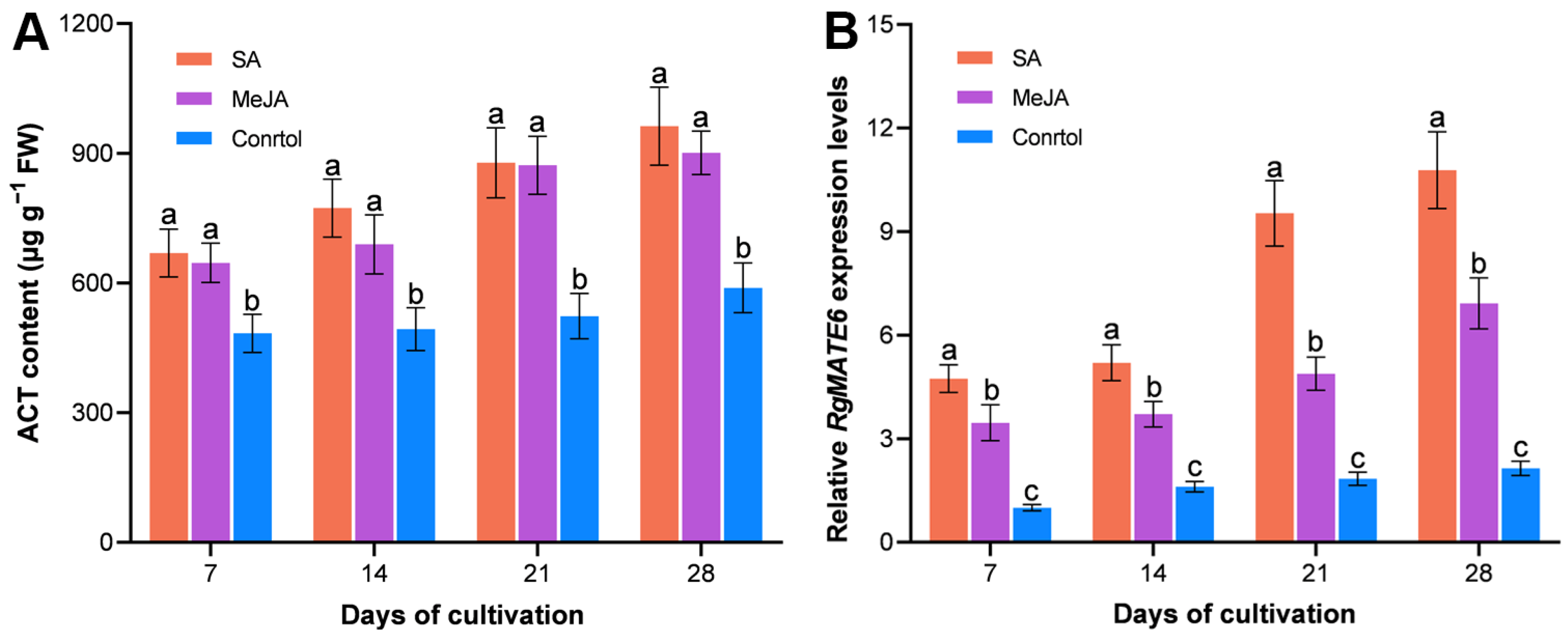 Plants 14 03608 g003 Plants 14 03608 g003