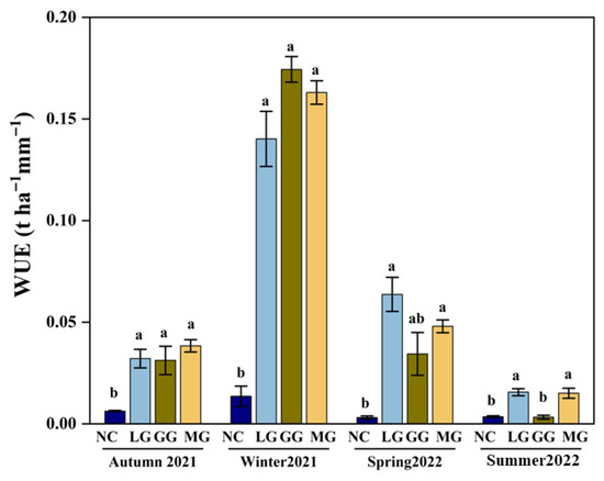 Effects of Cover Crops on Water Use Efficiency in Orchard Systems