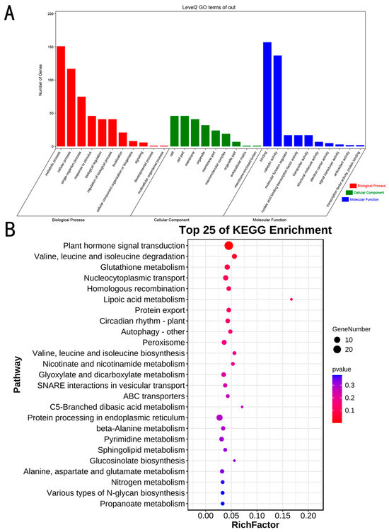 Genome-Wide Association Analysis of Soybean Regeneration-Related Traits ...