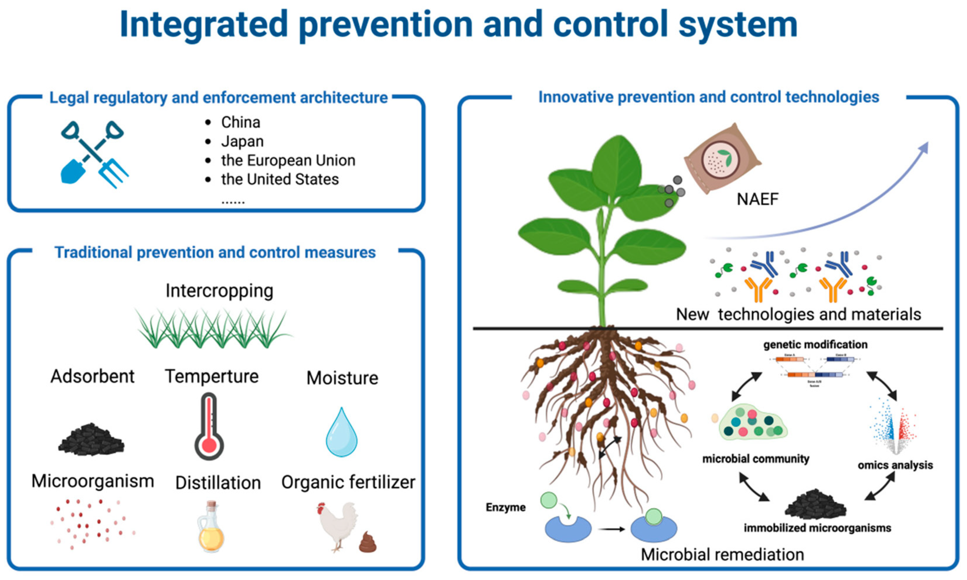 Occurrence, Sources, Phytotoxicity, and Prevention and Control