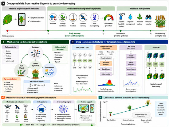 Multimodal Deep Learning and Foundation Models for Early Detection
