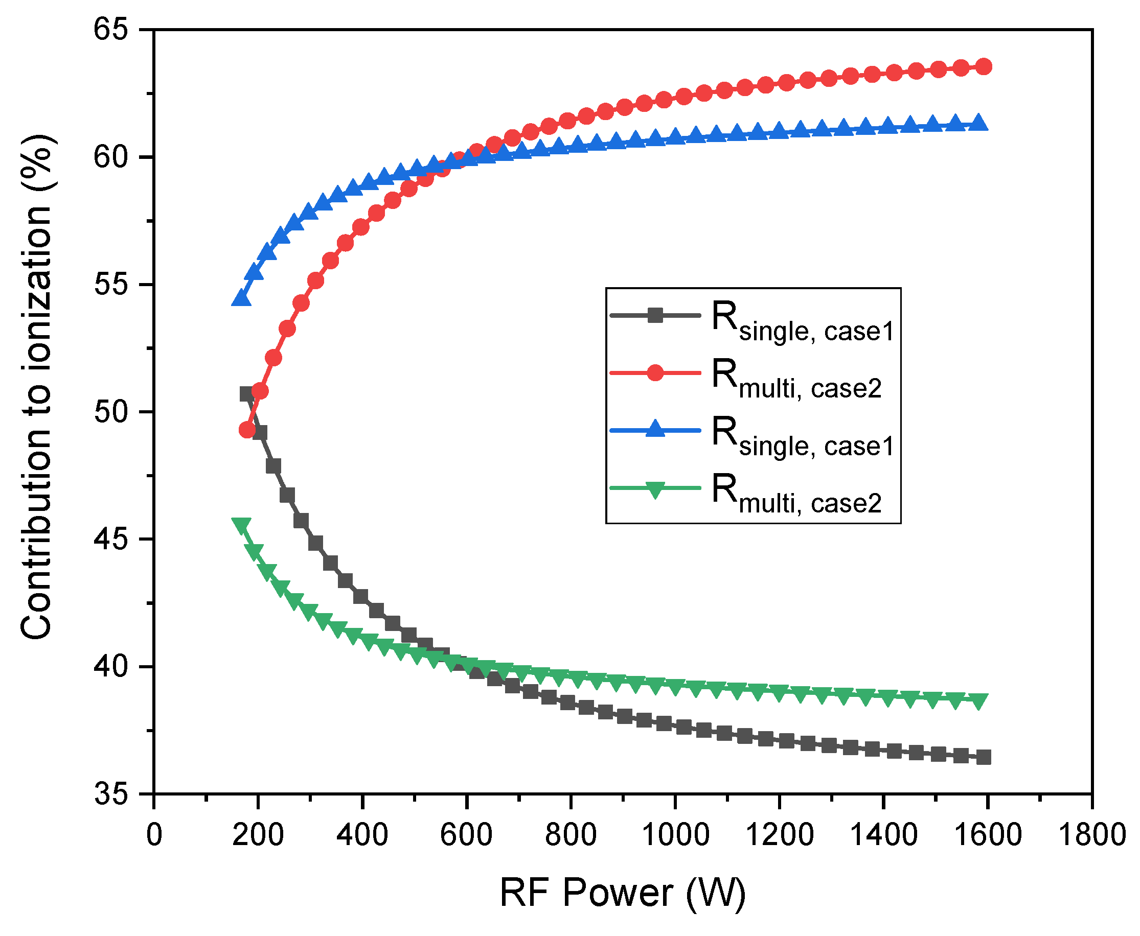 Global discount plasma ionization