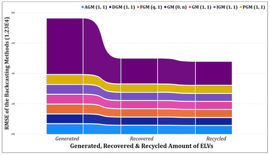 Forecasting End-of-Life Vehicle Generation in the EU-27: A