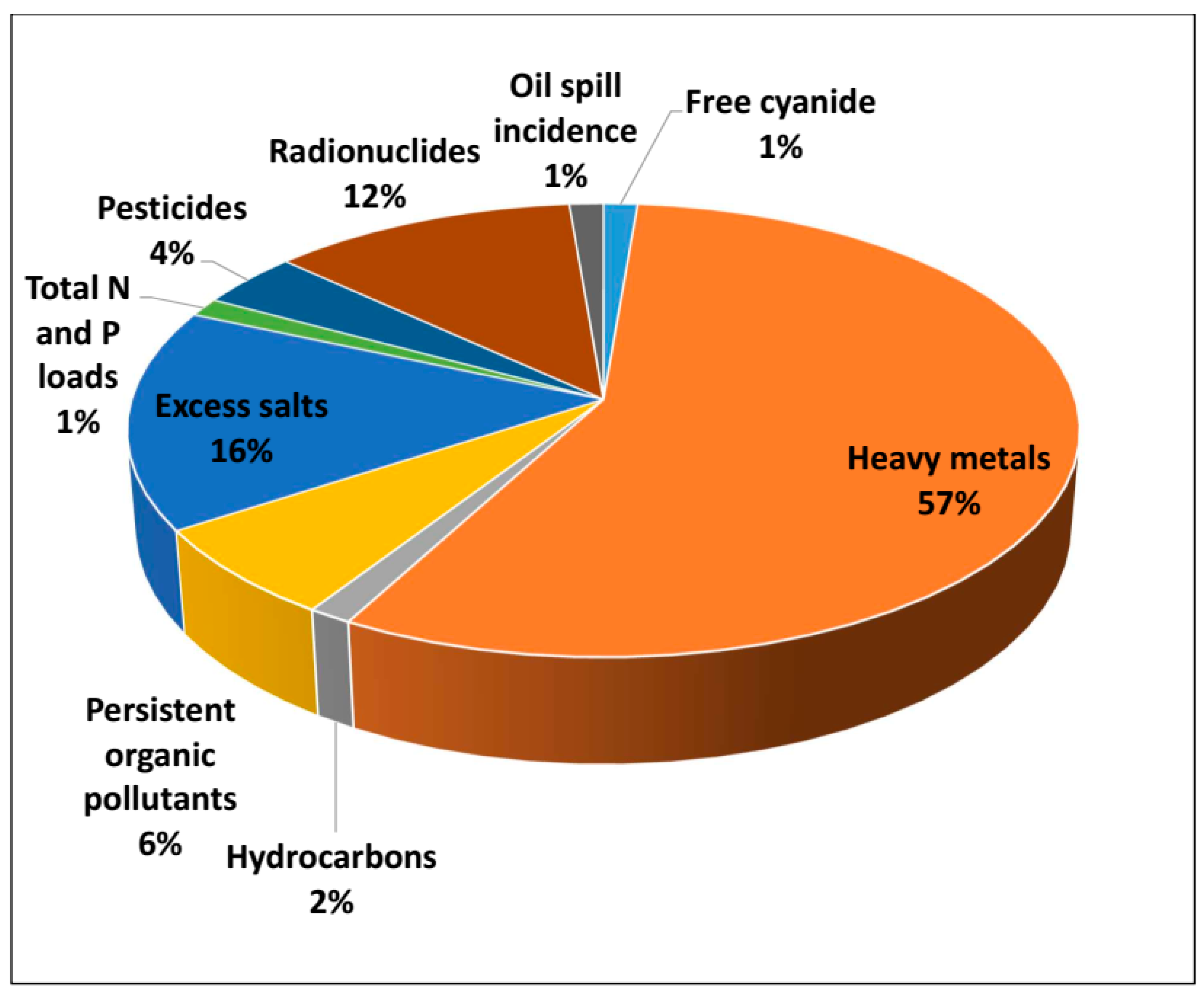 Pollutants 05 00038 g003