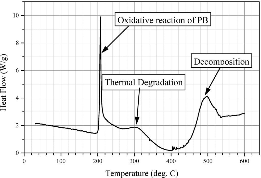 Polymers Free FullText Study on Exothermic Oxidation of