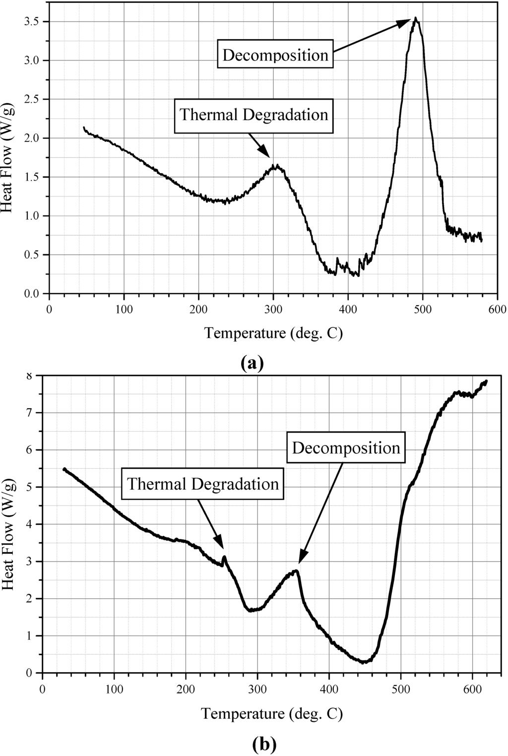 Polymers Free FullText Study on Exothermic Oxidation of