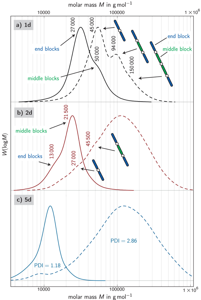 Polymers 03 00719f5 1024