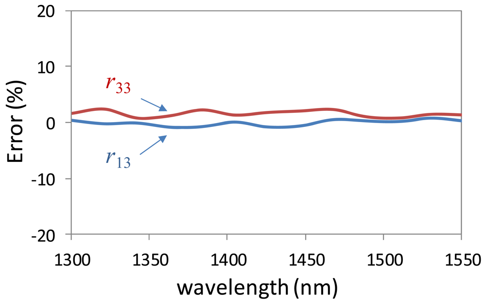 Polymers 03 01310f4 1024