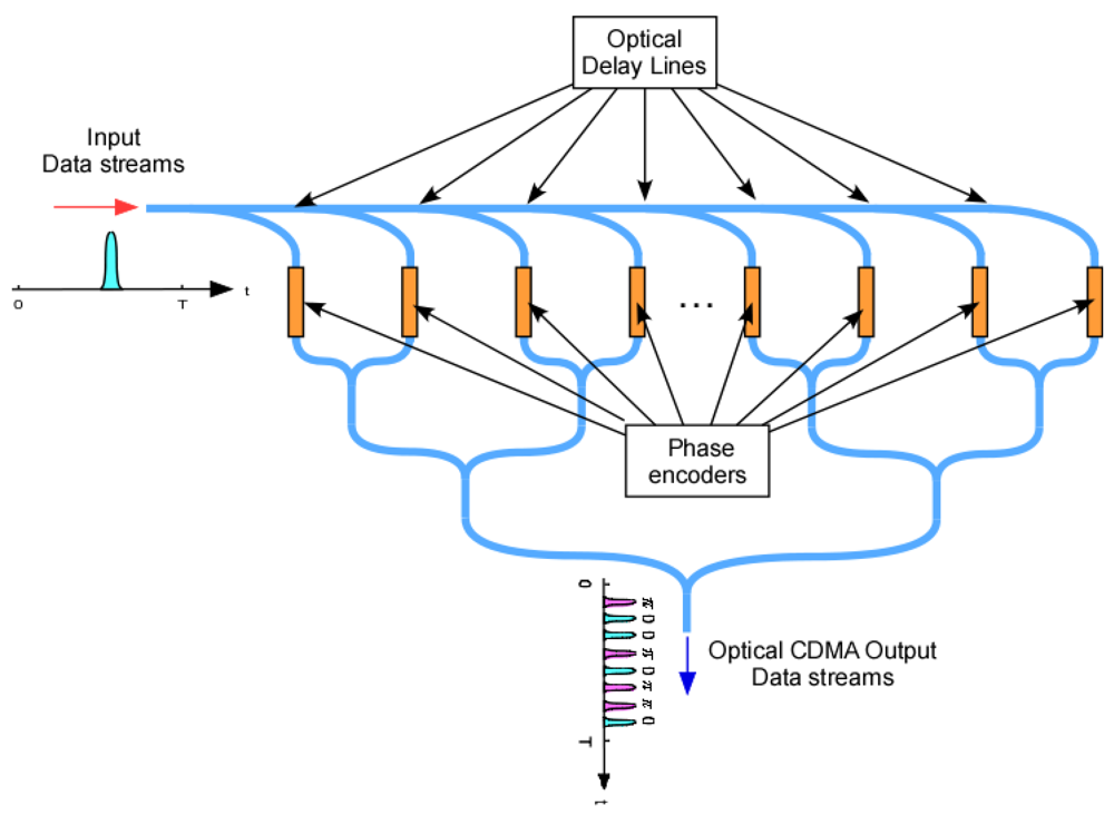 Polymeric Optical Code-Division Multiple-Access (CDMA) Encoder and ...