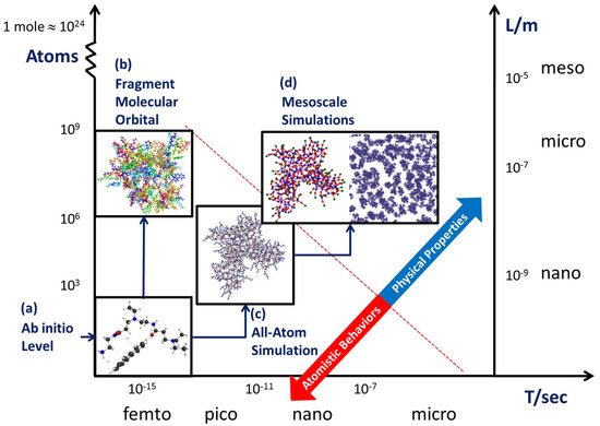 李 Multiscale Modeling for Host-Guest Chemistry of Dendrimers