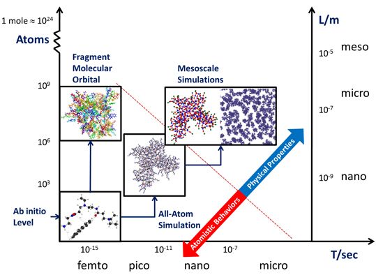 Polymers | Free Full-Text | Multiscale Modeling for Host-Guest