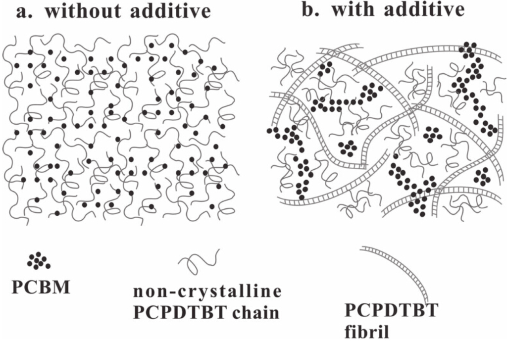 Towards High Performance Organic Photovoltaic Cells: A