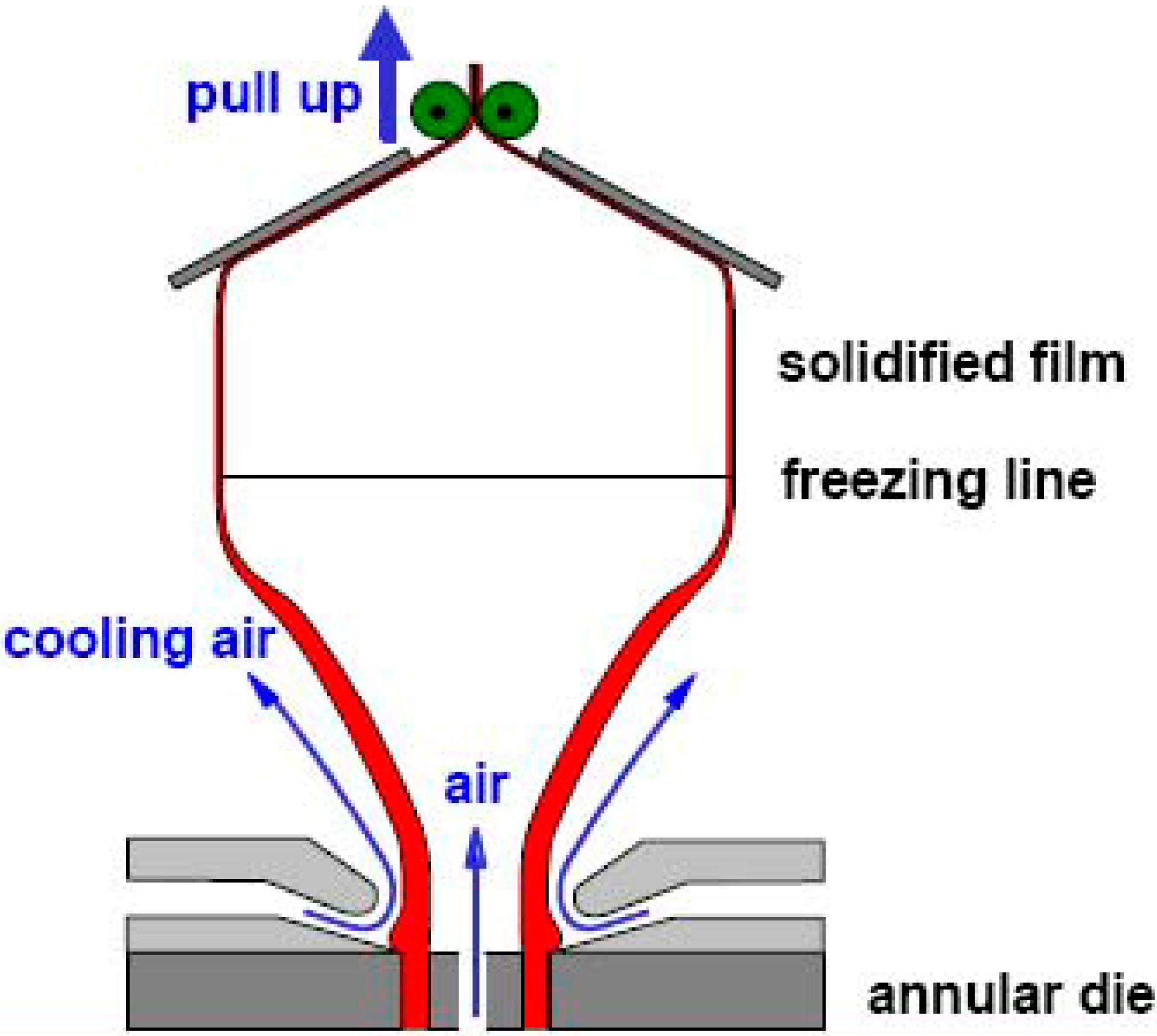 Blown Film Extrusion Process Flow Chart