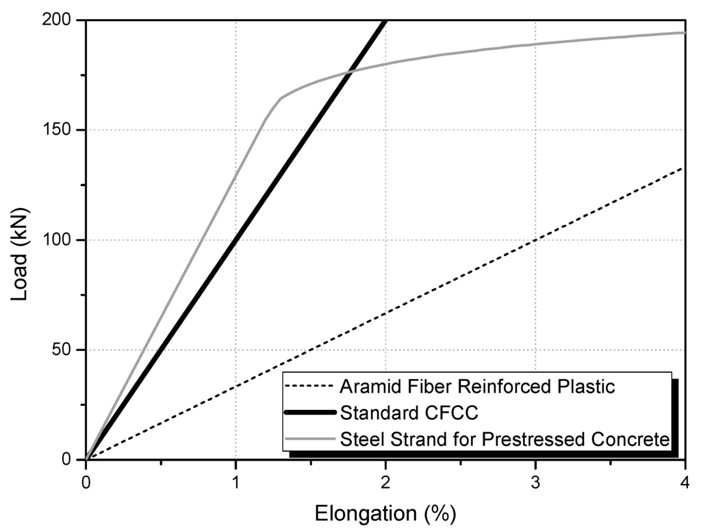 Polymers Free FullText An Experimental Study on X
