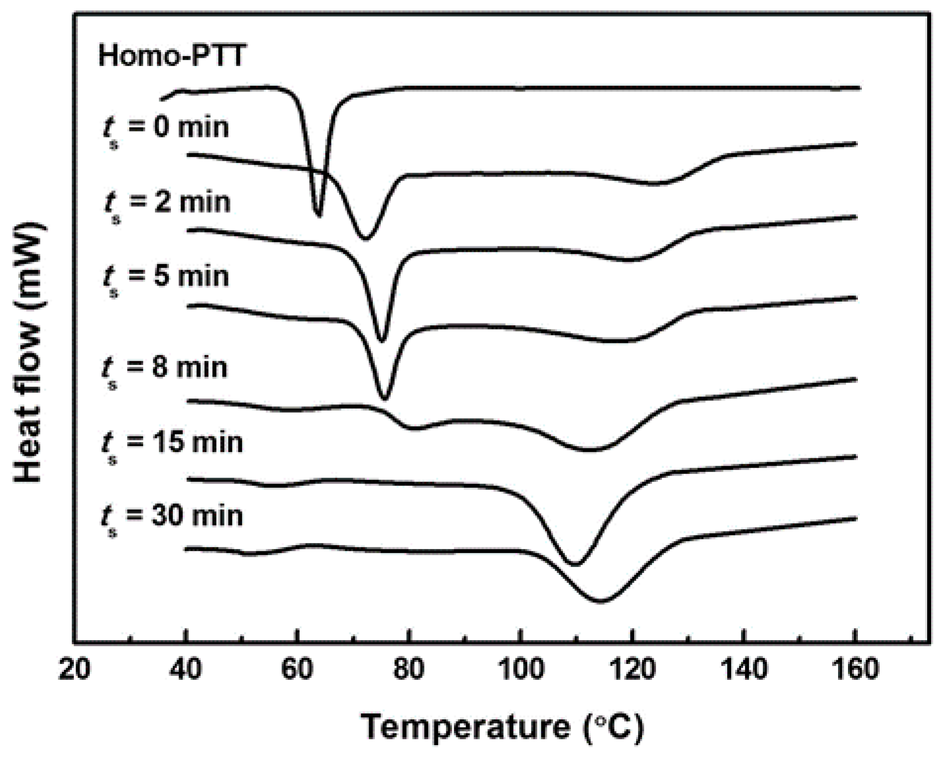 Polymers 08 00021 g003 550