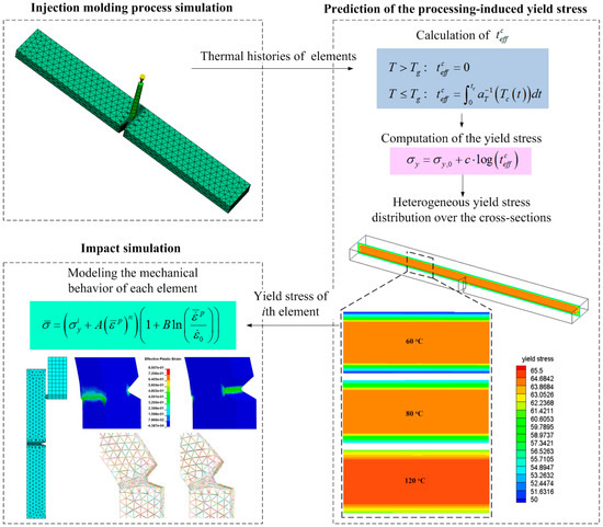 Polymers Free Full Text Processing Induced Inhomogeneity Of Yield Stress In Polycarbonate Product And Its Influence On The Impact Behavior Html