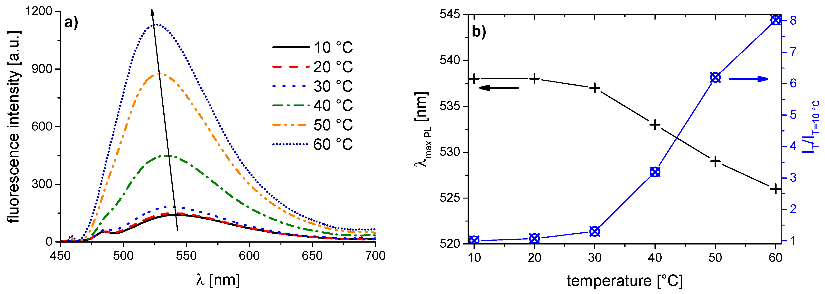 Polymers Free Full Text Influence Of The Near Molecular Vicinity On The Temperature Regulated Fluorescence Response Of Poly N Vinylcaprolactam Html