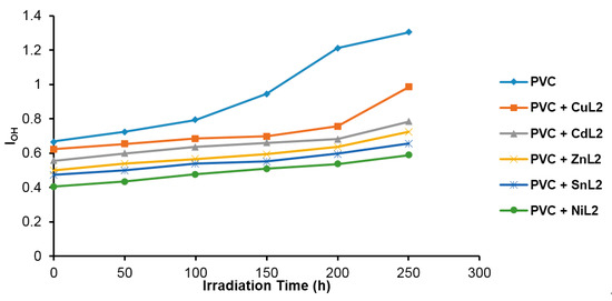 Spectroscopic, Physical and Topography of Photochemical Process of PVC ...
