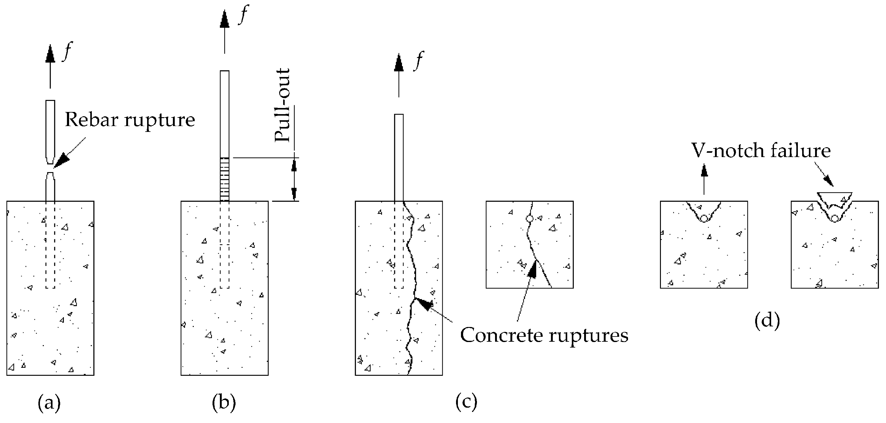 Polymers Free FullText Monotonic and Cyclic Bond Behavior of
