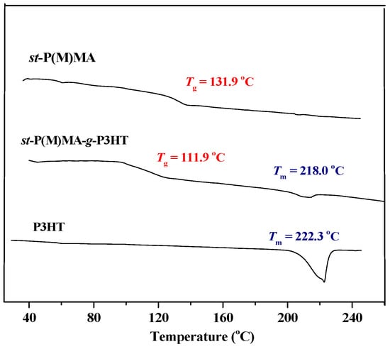 Polymers Free Full Text Stereoregular Brush Polymers And Graft Copolymers By Chiral Zirconocene Mediated Coordination Polymerization Of P3ht Macromers Html