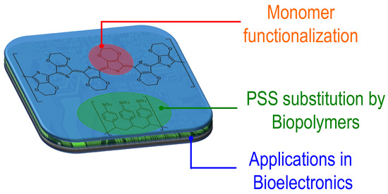 Polymers Free Full Text Poly 3 4 Ethylenedioxythiophene Pedot Derivatives Innovative Conductive Polymers For Bioelectronics Html Polymers Free Full Text Poly 3 4 Ethylenedioxythiophene Pedot Derivatives Innovative Conductive Polymers For Bioelectronics Html