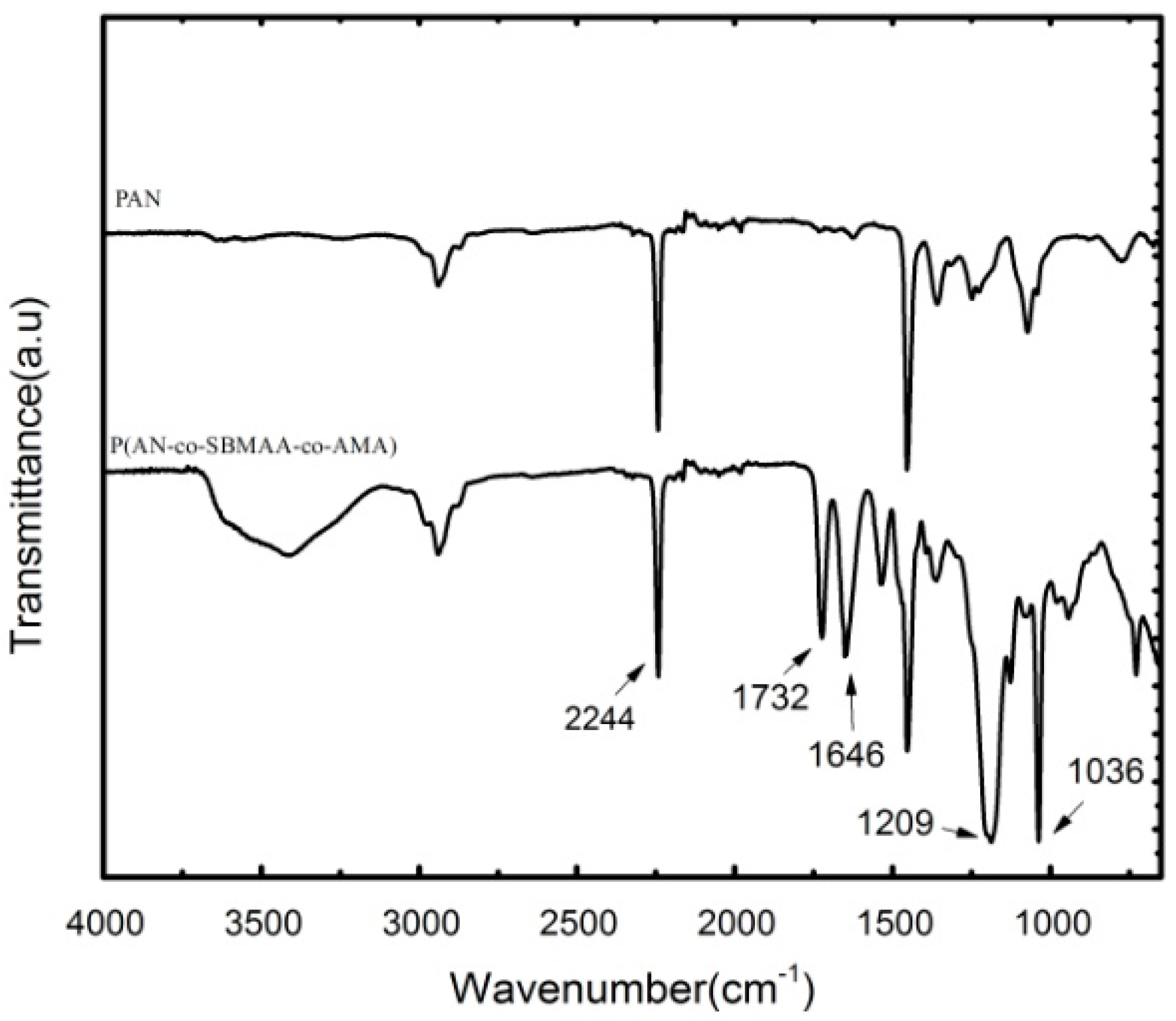 strong Figure 2/strong br/ p FT-IR spectra of P(AN-co-SBMAA-co-AMA) copolym...