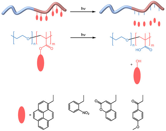 Polymers Free Full Text Micellization Of Photo Responsive Block Copolymers Html Polymers Free Full Text Micellization Of Photo Responsive Block Copolymers Html