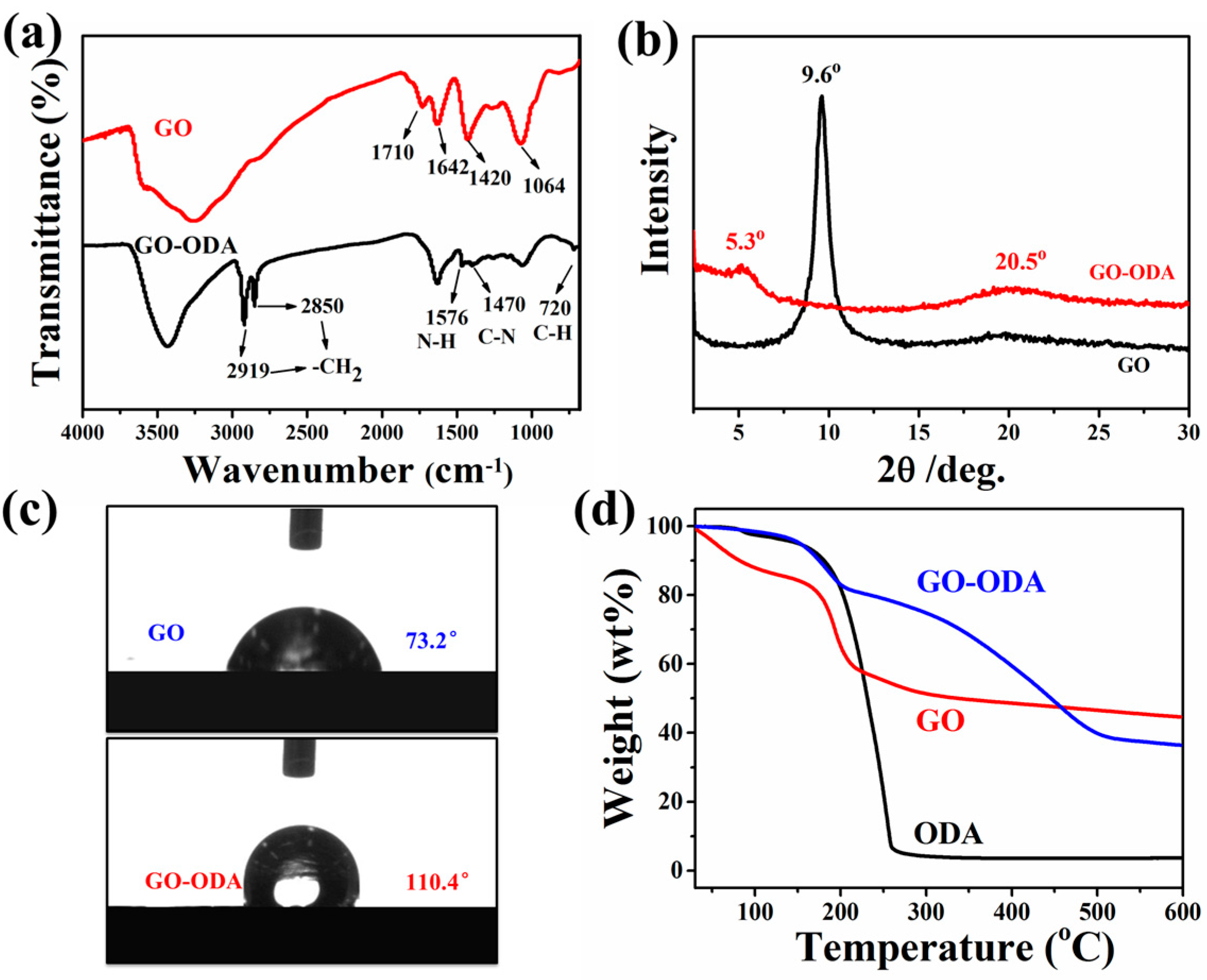 Figure 4 The Ftir Spectrum Of Polyethylene Polyvinyl Acetate Copolymer Evac Having A 33 Vinyl Acetate Content Quantitative Analysis Of Copolymers And Blends Of Polyvinyl Acetate Pvac Using Fourier Transform Infrared Spectroscopy