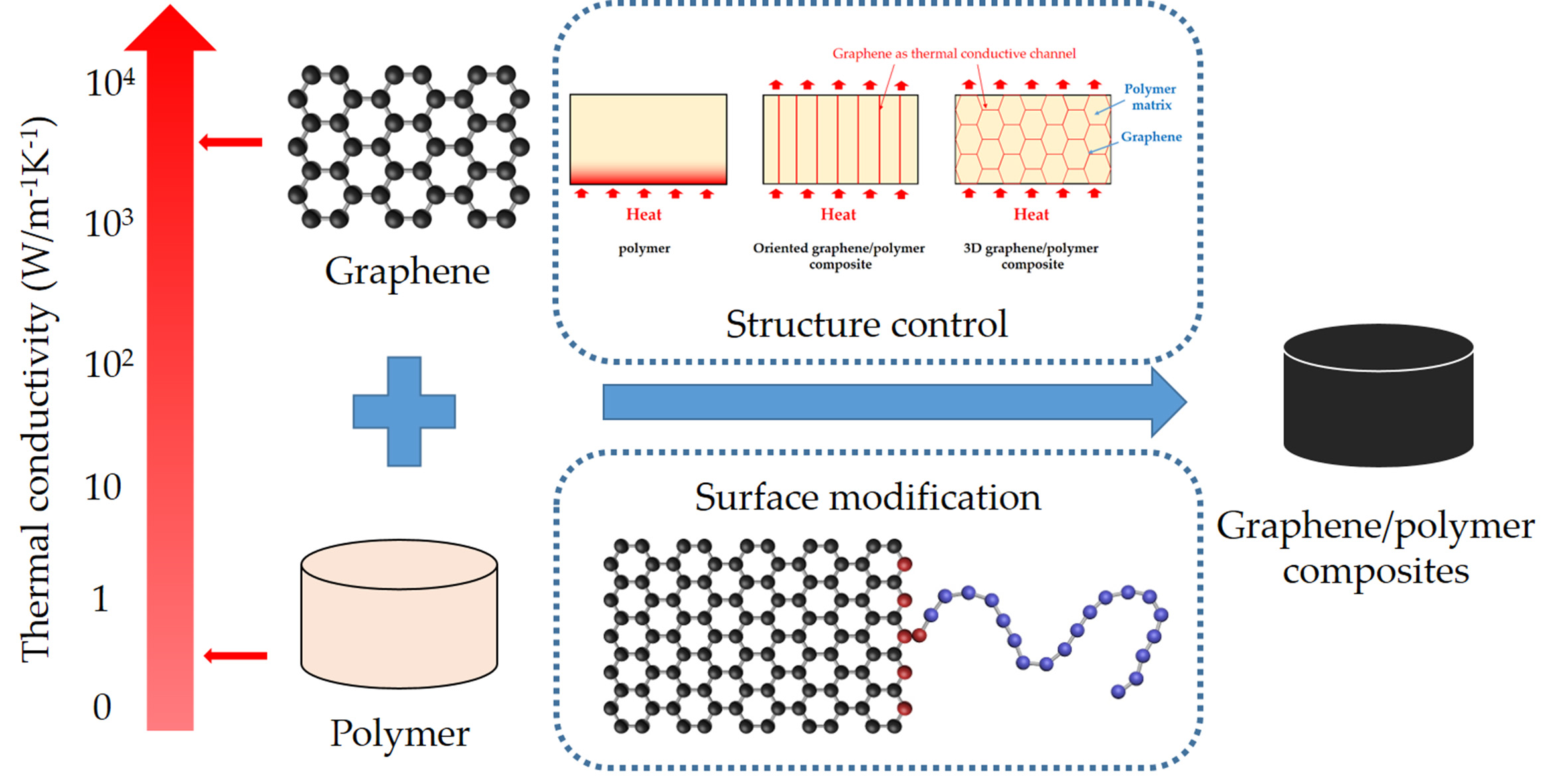 Polymers | Free Full-Text | Thermal Conductivity of Graphene ...