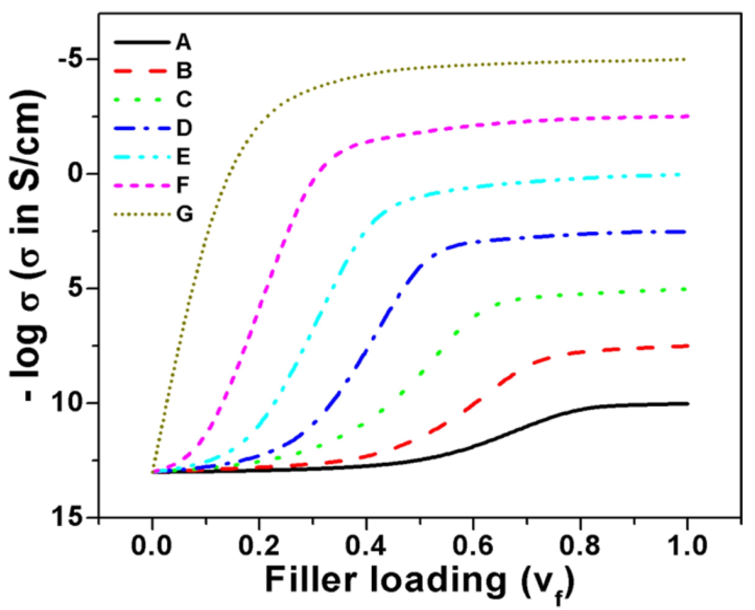Polymers Free Full Text A New Insight In Determining The Percolation Threshold Of Electrical Conductivity For Extrinsically Conducting Polymer Composites Through Different Sigmoidal Models Html