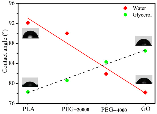 Morphology, Crystallization and Thermal Behaviors of PLA-Based