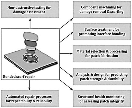 Composite Materials and Repair Non-Destructive Testing Volume I: Properties