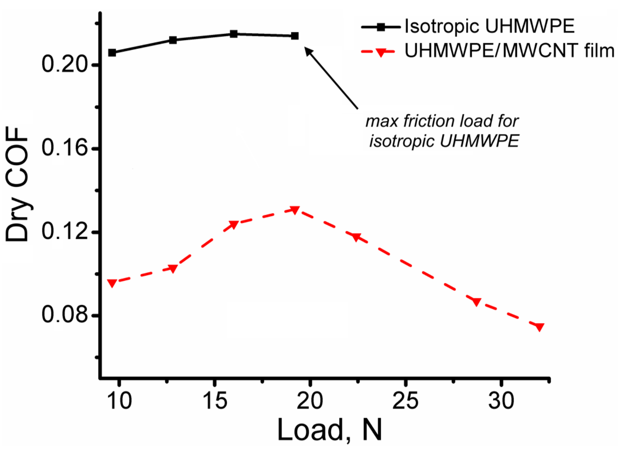 2.5/" Diameter by 25/"-32/" Long Natural UHMW Random Lengths Sale between 25/"-32/"