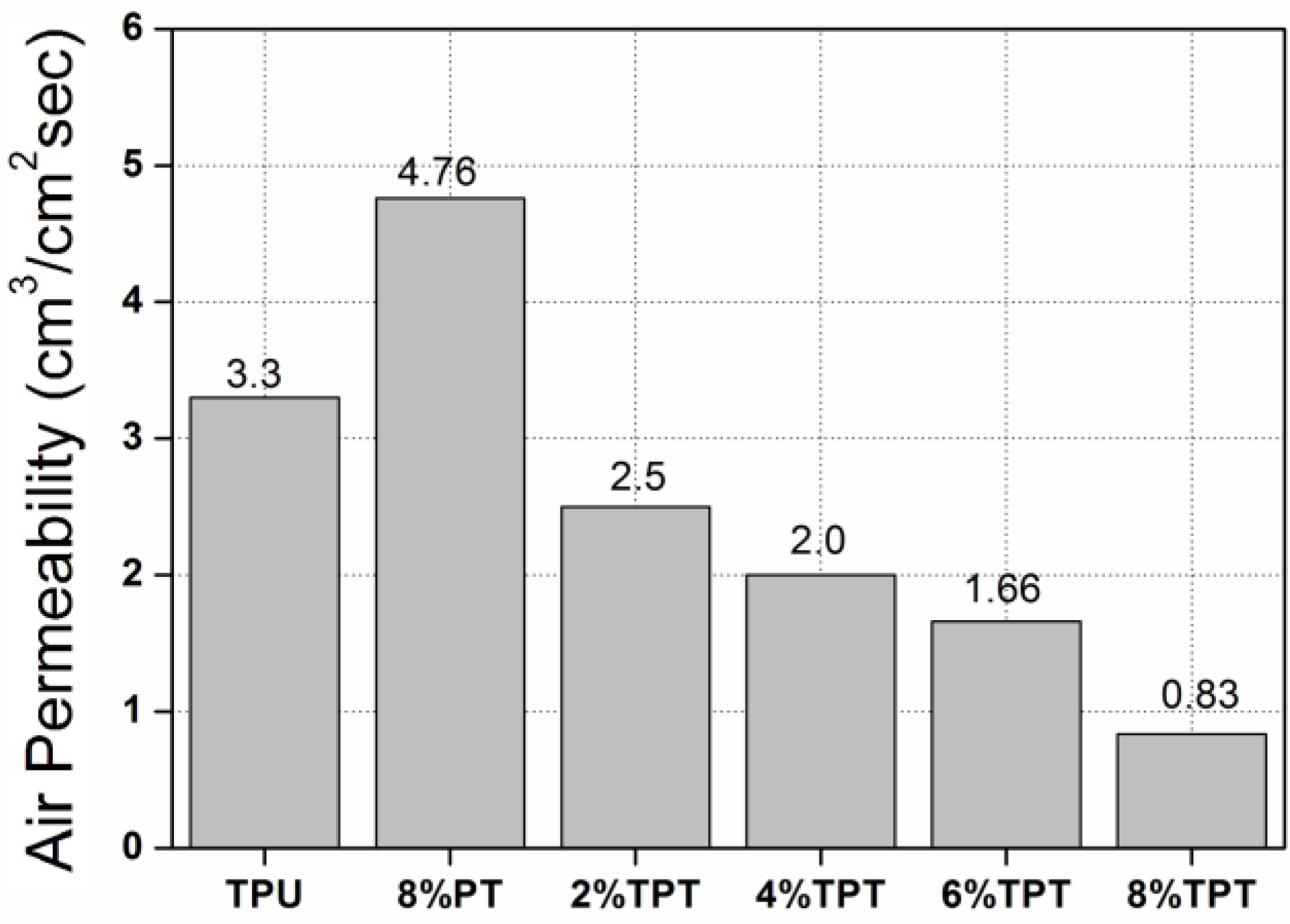 Tpu Chemical Resistance Chart