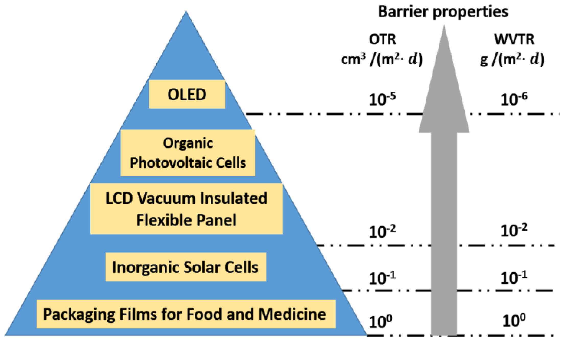Polymers Free FullText The Preparations and Water Vapor Barrier