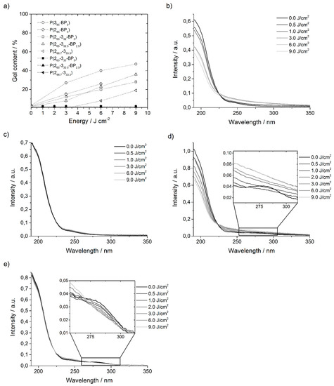 Polymers Free Full Text On The Limits Of Benzophenone As Cross Linker For Surface Attached Polymer Hydrogels Html