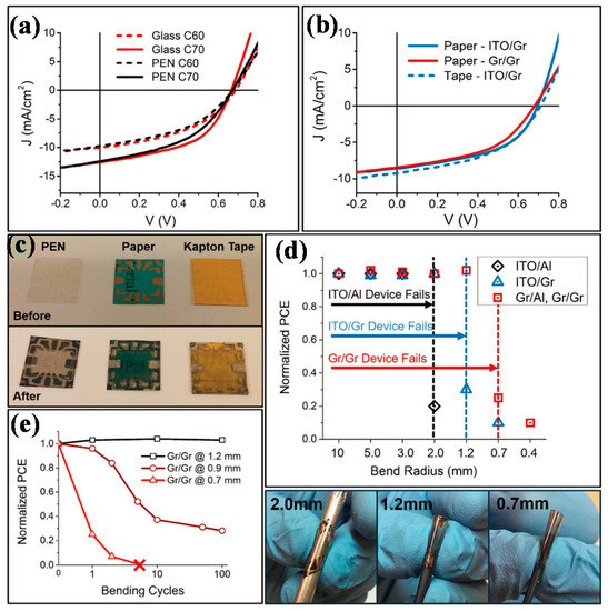 Polymers Free Full Text Recent Development In Ito Free Flexible Polymer Solar Cells Html